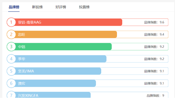 工業(yè)鋁型材十大品牌哪些？